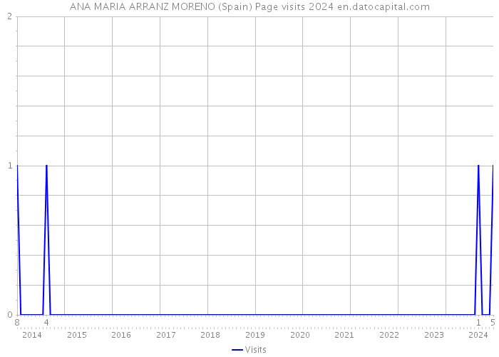 ANA MARIA ARRANZ MORENO (Spain) Page visits 2024 