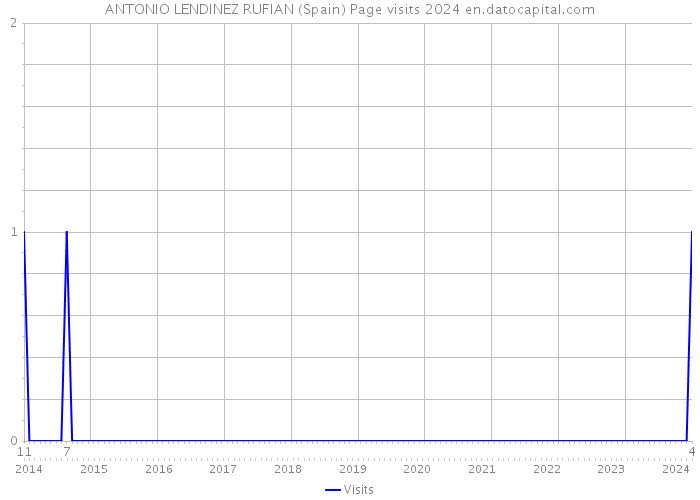 ANTONIO LENDINEZ RUFIAN (Spain) Page visits 2024 