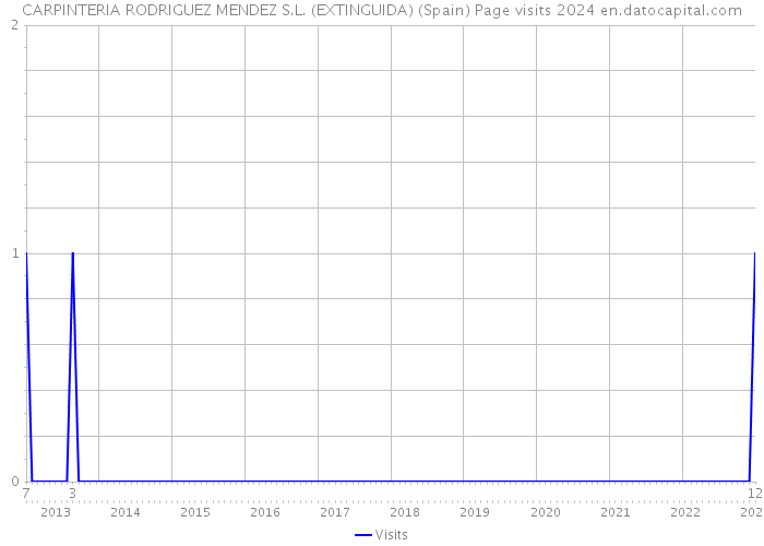 CARPINTERIA RODRIGUEZ MENDEZ S.L. (EXTINGUIDA) (Spain) Page visits 2024 