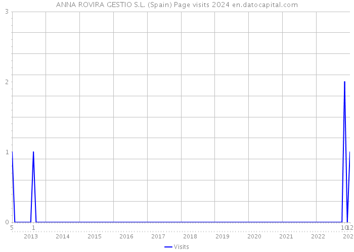 ANNA ROVIRA GESTIO S.L. (Spain) Page visits 2024 