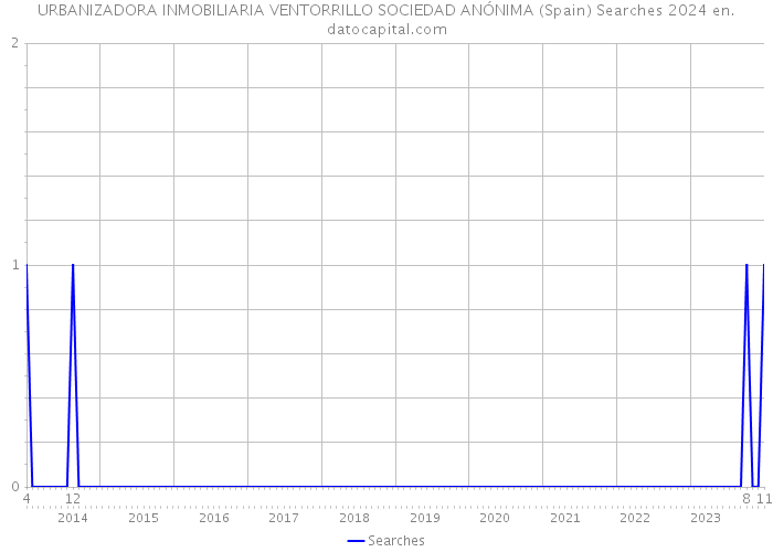 URBANIZADORA INMOBILIARIA VENTORRILLO SOCIEDAD ANÓNIMA (Spain) Searches 2024 