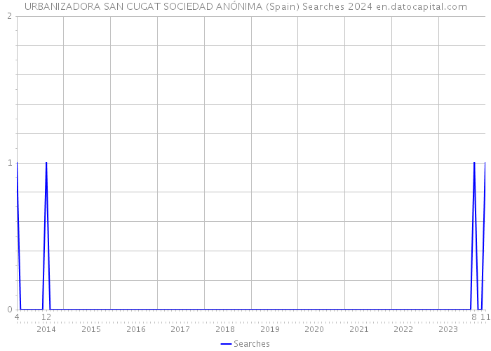 URBANIZADORA SAN CUGAT SOCIEDAD ANÓNIMA (Spain) Searches 2024 