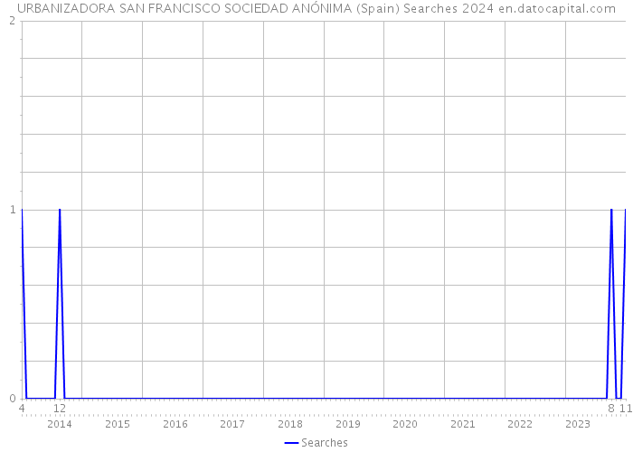 URBANIZADORA SAN FRANCISCO SOCIEDAD ANÓNIMA (Spain) Searches 2024 