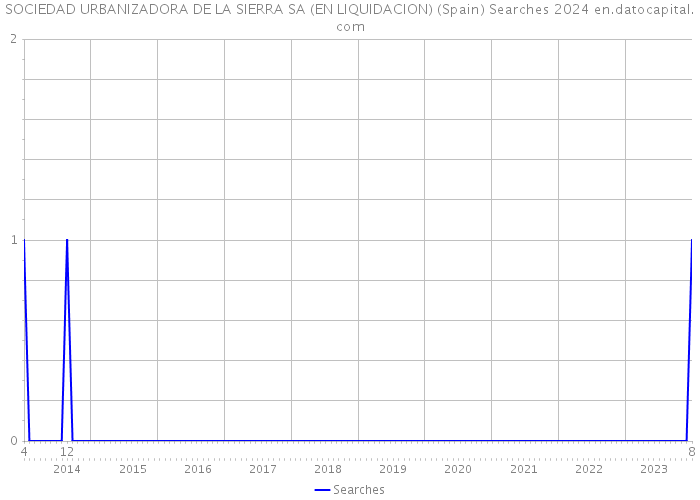 SOCIEDAD URBANIZADORA DE LA SIERRA SA (EN LIQUIDACION) (Spain) Searches 2024 