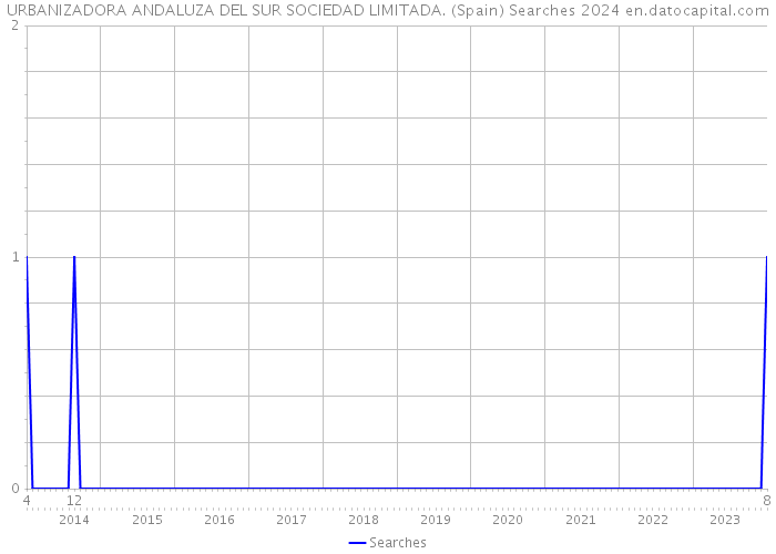 URBANIZADORA ANDALUZA DEL SUR SOCIEDAD LIMITADA. (Spain) Searches 2024 