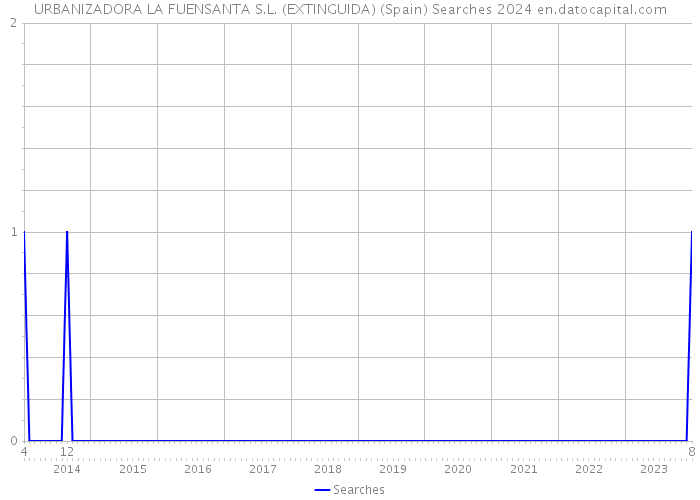 URBANIZADORA LA FUENSANTA S.L. (EXTINGUIDA) (Spain) Searches 2024 