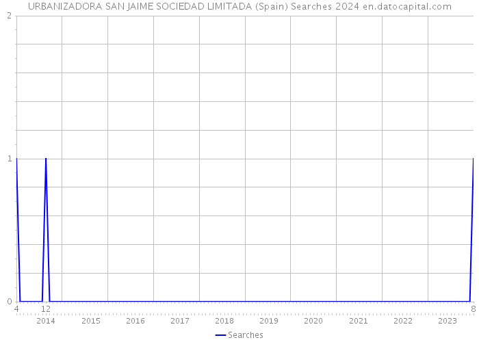 URBANIZADORA SAN JAIME SOCIEDAD LIMITADA (Spain) Searches 2024 
