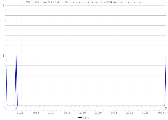 JOSE LUIS FRANCO CARBONEL (Spain) Page visits 2024 