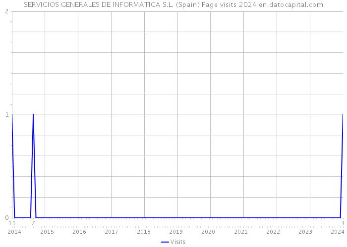 SERVICIOS GENERALES DE INFORMATICA S.L. (Spain) Page visits 2024 