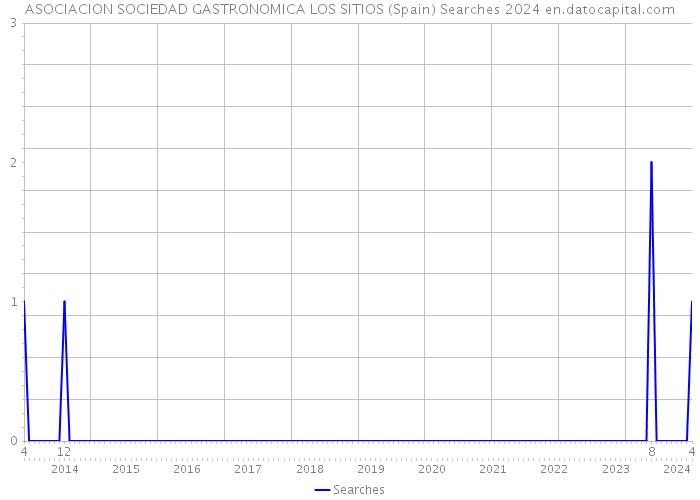 ASOCIACION SOCIEDAD GASTRONOMICA LOS SITIOS (Spain) Searches 2024 