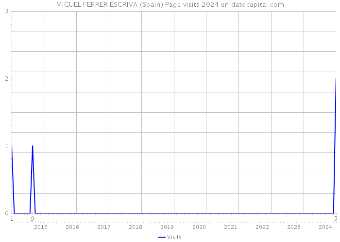 MIGUEL FERRER ESCRIVA (Spain) Page visits 2024 