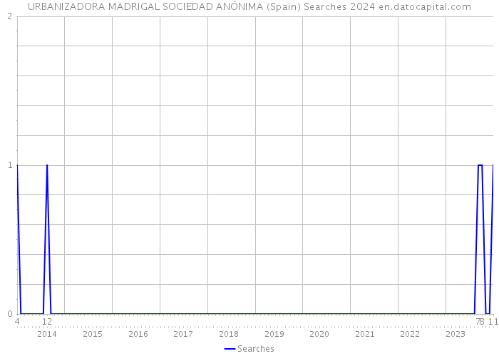 URBANIZADORA MADRIGAL SOCIEDAD ANÓNIMA (Spain) Searches 2024 