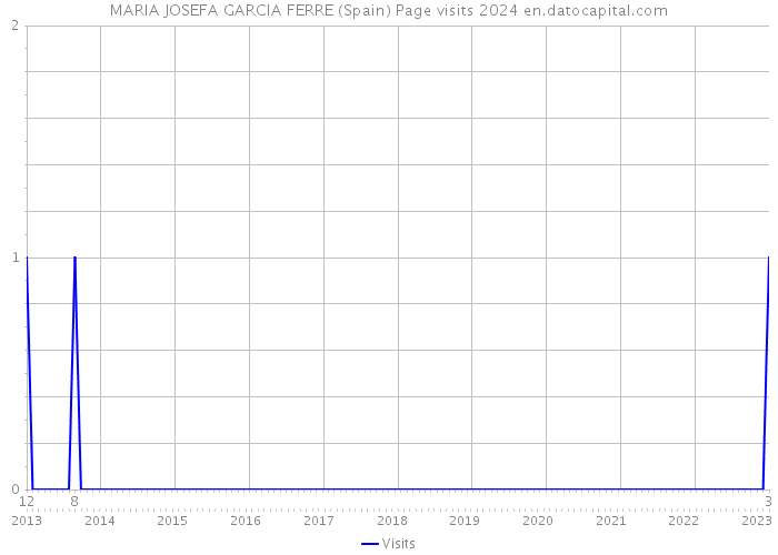 MARIA JOSEFA GARCIA FERRE (Spain) Page visits 2024 