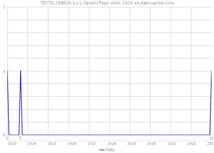 TEXTIL ORBIGA S L L (Spain) Page visits 2024 