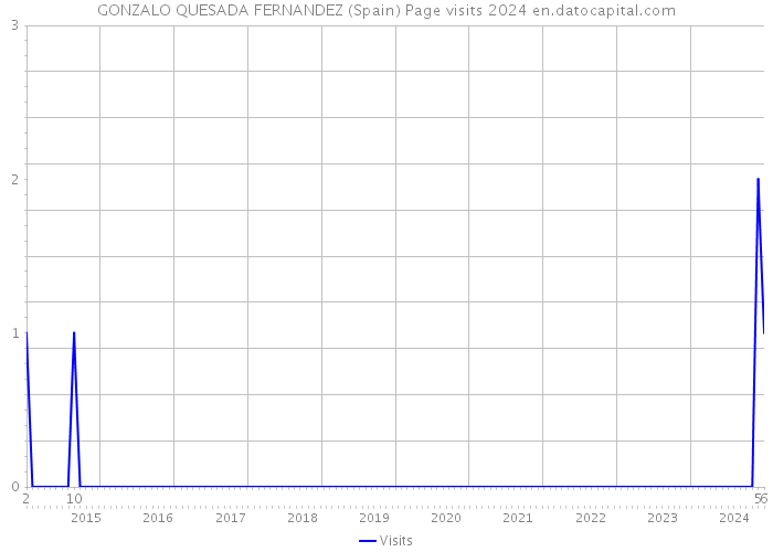 GONZALO QUESADA FERNANDEZ (Spain) Page visits 2024 