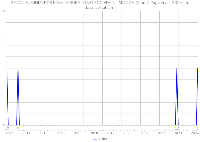 REDOX SUMINISTROS PARA LABORATORIO SOCIEDAD LIMITADA (Spain) Page visits 2024 
