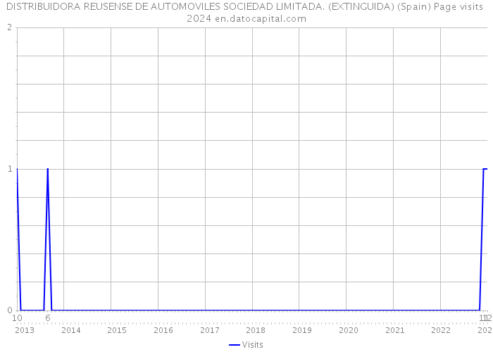 DISTRIBUIDORA REUSENSE DE AUTOMOVILES SOCIEDAD LIMITADA. (EXTINGUIDA) (Spain) Page visits 2024 