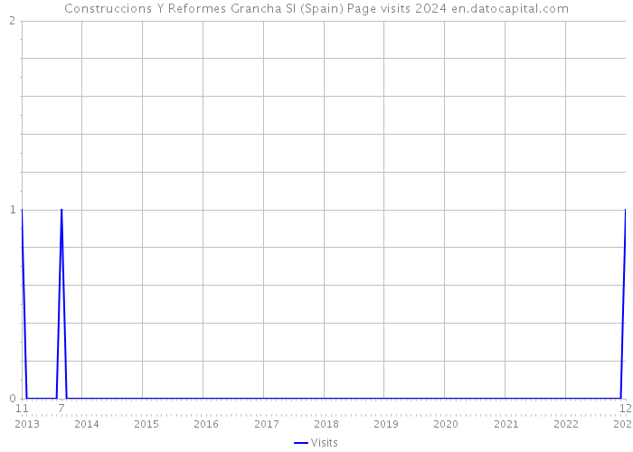 Construccions Y Reformes Grancha Sl (Spain) Page visits 2024 