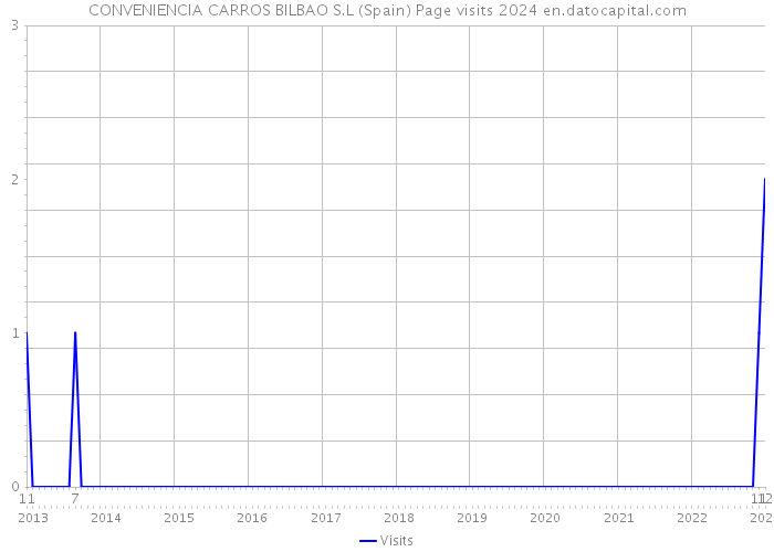 CONVENIENCIA CARROS BILBAO S.L (Spain) Page visits 2024 