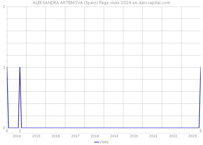 ALEKSANDRA ARTEMOVA (Spain) Page visits 2024 