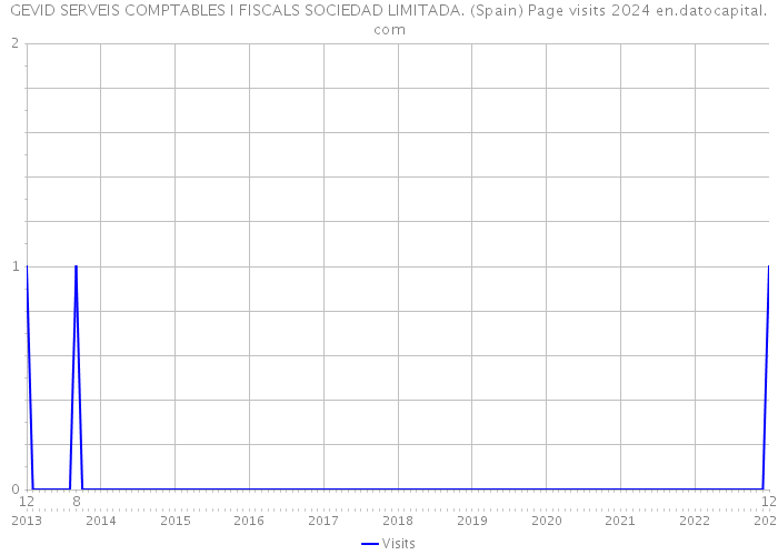 GEVID SERVEIS COMPTABLES I FISCALS SOCIEDAD LIMITADA. (Spain) Page visits 2024 