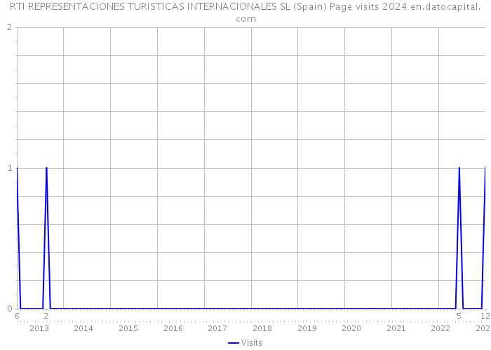 RTI REPRESENTACIONES TURISTICAS INTERNACIONALES SL (Spain) Page visits 2024 