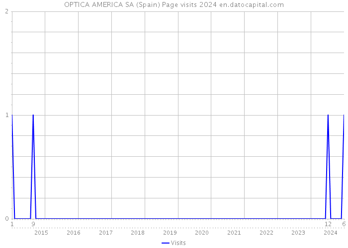 OPTICA AMERICA SA (Spain) Page visits 2024 