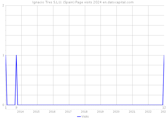 Ignacio Tres S.L.U. (Spain) Page visits 2024 