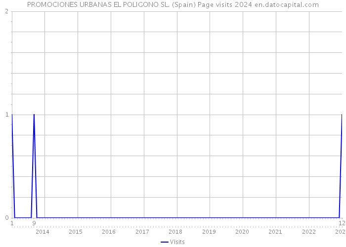 PROMOCIONES URBANAS EL POLIGONO SL. (Spain) Page visits 2024 