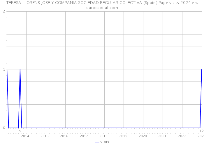 TERESA LLORENS JOSE Y COMPANIA SOCIEDAD REGULAR COLECTIVA (Spain) Page visits 2024 