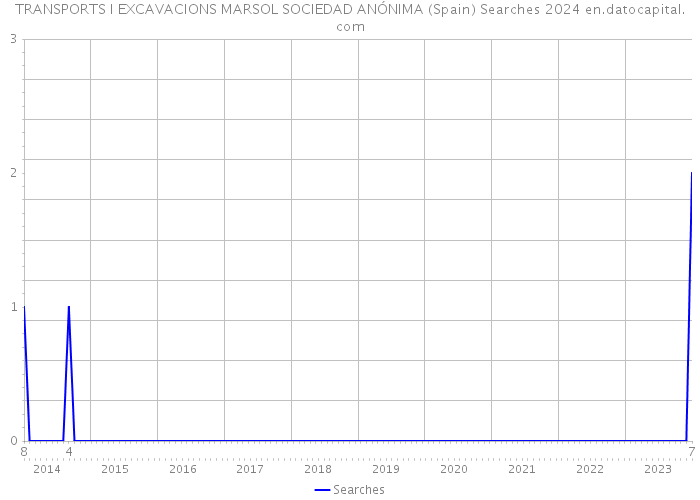 TRANSPORTS I EXCAVACIONS MARSOL SOCIEDAD ANÓNIMA (Spain) Searches 2024 