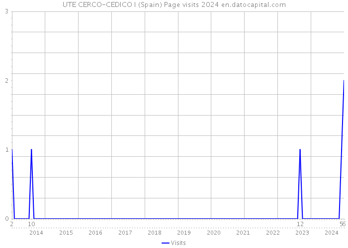 UTE CERCO-CEDICO I (Spain) Page visits 2024 
