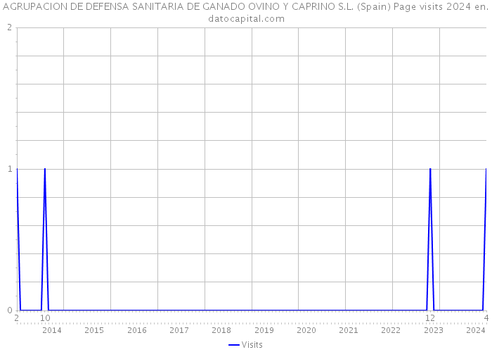 AGRUPACION DE DEFENSA SANITARIA DE GANADO OVINO Y CAPRINO S.L. (Spain) Page visits 2024 