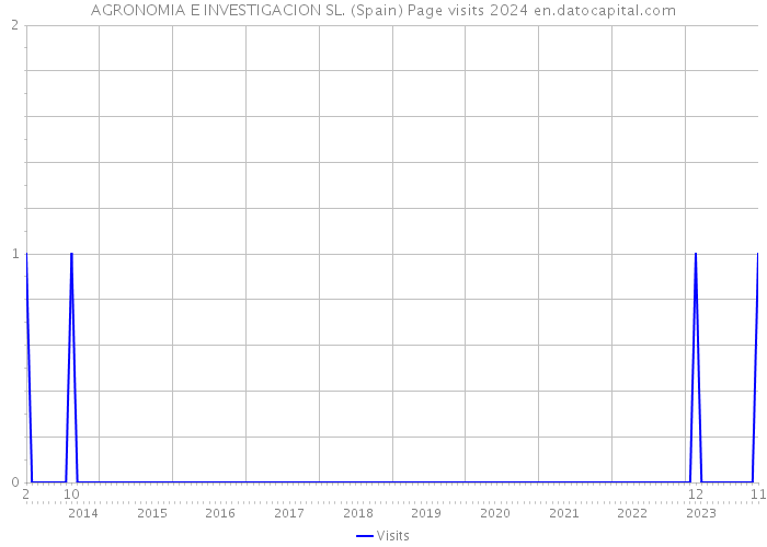 AGRONOMIA E INVESTIGACION SL. (Spain) Page visits 2024 
