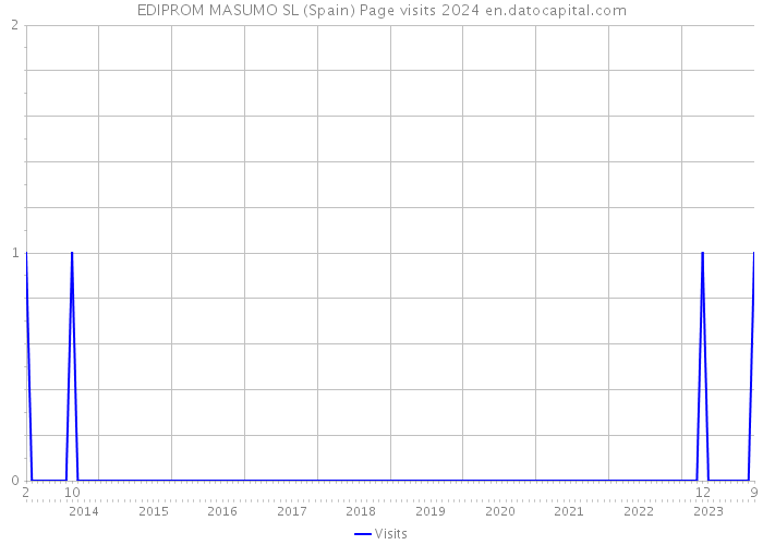 EDIPROM MASUMO SL (Spain) Page visits 2024 