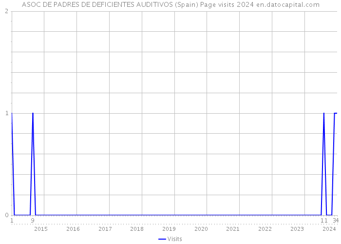 ASOC DE PADRES DE DEFICIENTES AUDITIVOS (Spain) Page visits 2024 