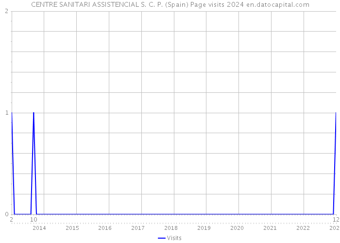 CENTRE SANITARI ASSISTENCIAL S. C. P. (Spain) Page visits 2024 