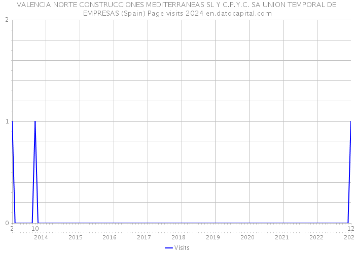 VALENCIA NORTE CONSTRUCCIONES MEDITERRANEAS SL Y C.P.Y.C. SA UNION TEMPORAL DE EMPRESAS (Spain) Page visits 2024 