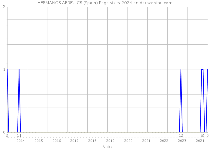 HERMANOS ABREU CB (Spain) Page visits 2024 
