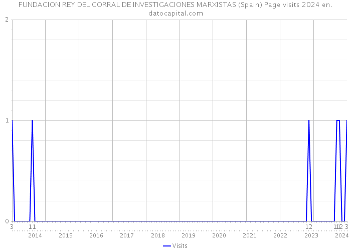 FUNDACION REY DEL CORRAL DE INVESTIGACIONES MARXISTAS (Spain) Page visits 2024 