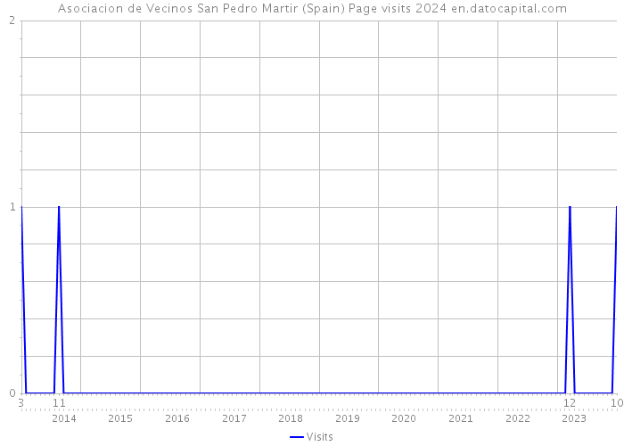 Asociacion de Vecinos San Pedro Martir (Spain) Page visits 2024 