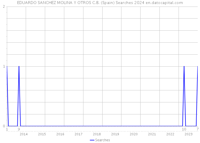 EDUARDO SANCHEZ MOLINA Y OTROS C.B. (Spain) Searches 2024 