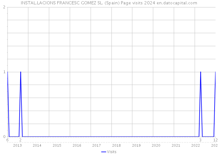 INSTAL.LACIONS FRANCESC GOMEZ SL. (Spain) Page visits 2024 