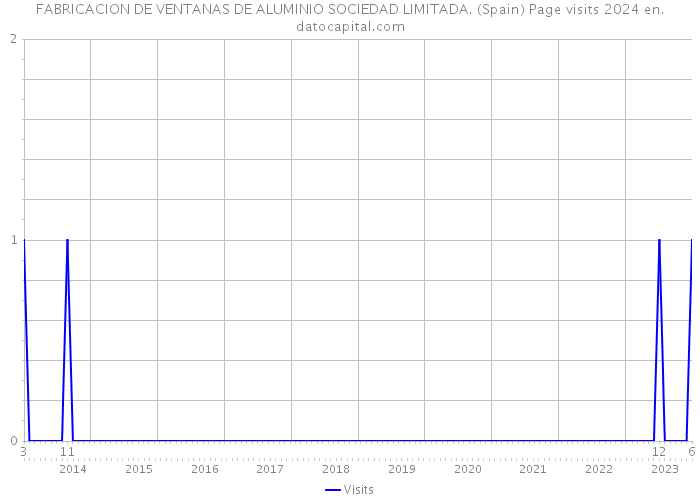 FABRICACION DE VENTANAS DE ALUMINIO SOCIEDAD LIMITADA. (Spain) Page visits 2024 