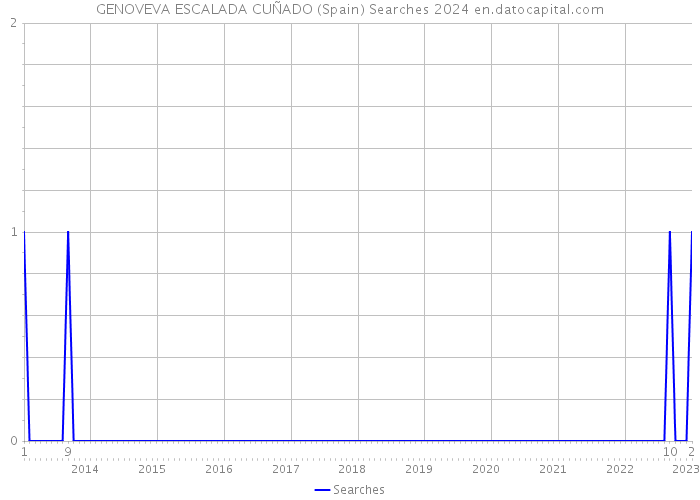 GENOVEVA ESCALADA CUÑADO (Spain) Searches 2024 