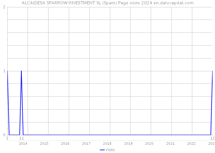 ALCAIDESA SPARROW INVESTMENT SL (Spain) Page visits 2024 