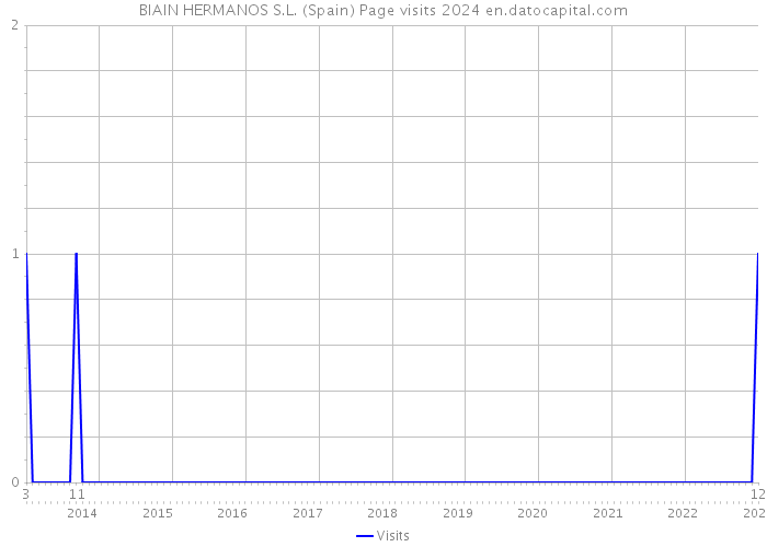 BIAIN HERMANOS S.L. (Spain) Page visits 2024 