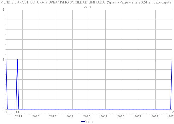 MENDIBIL ARQUITECTURA Y URBANISMO SOCIEDAD LIMITADA. (Spain) Page visits 2024 