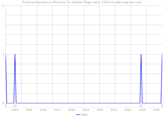 Polleria Hermanos Monclus Sc (Spain) Page visits 2024 