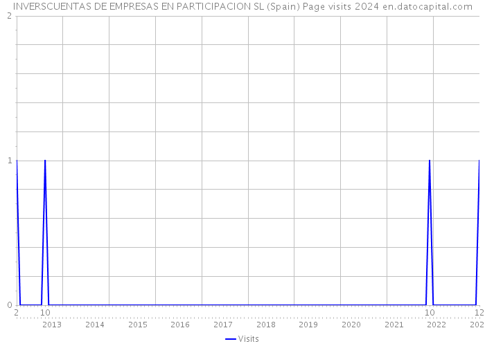 INVERSCUENTAS DE EMPRESAS EN PARTICIPACION SL (Spain) Page visits 2024 